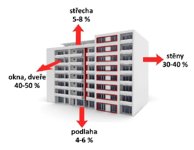 Kde uniká nejvíce tepla?